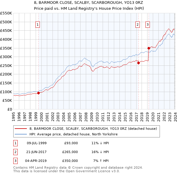 8, BARMOOR CLOSE, SCALBY, SCARBOROUGH, YO13 0RZ: Price paid vs HM Land Registry's House Price Index
