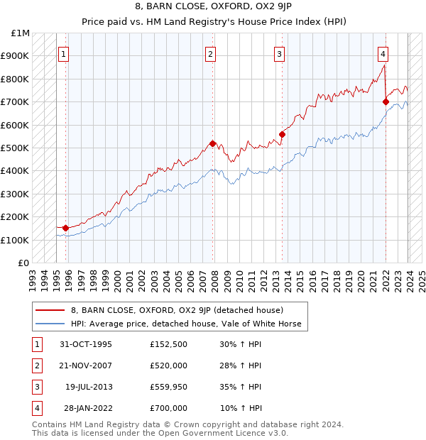 8, BARN CLOSE, OXFORD, OX2 9JP: Price paid vs HM Land Registry's House Price Index