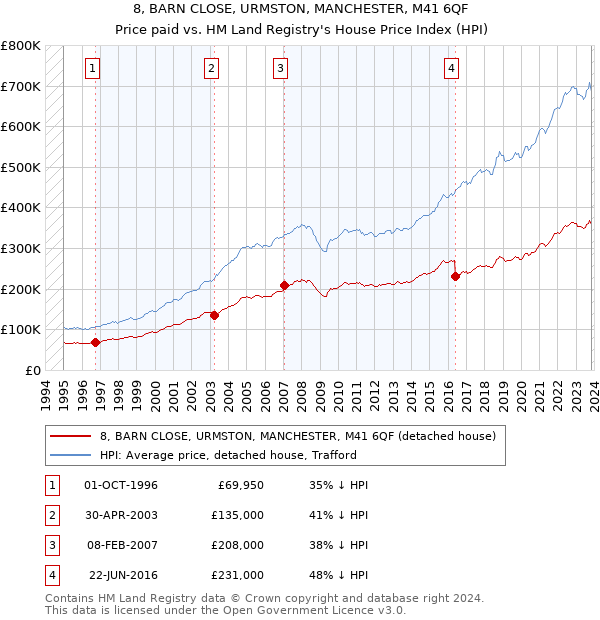 8, BARN CLOSE, URMSTON, MANCHESTER, M41 6QF: Price paid vs HM Land Registry's House Price Index
