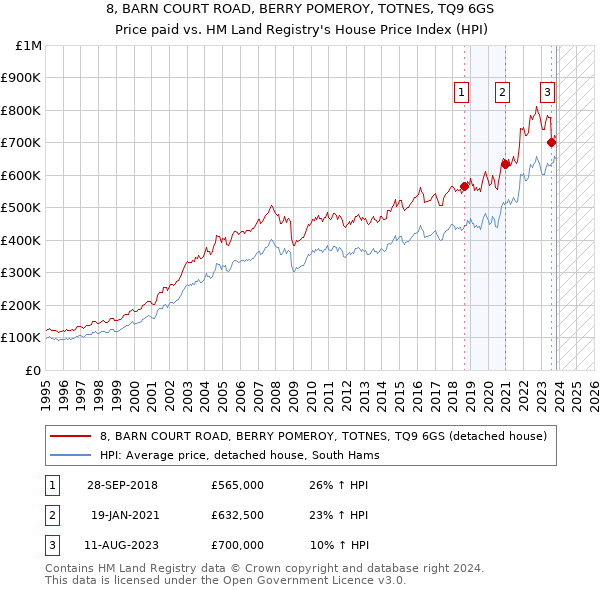8, BARN COURT ROAD, BERRY POMEROY, TOTNES, TQ9 6GS: Price paid vs HM Land Registry's House Price Index