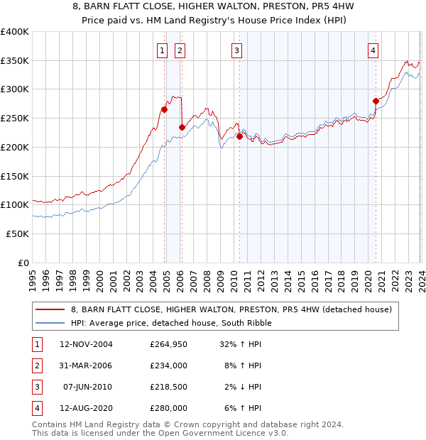 8, BARN FLATT CLOSE, HIGHER WALTON, PRESTON, PR5 4HW: Price paid vs HM Land Registry's House Price Index