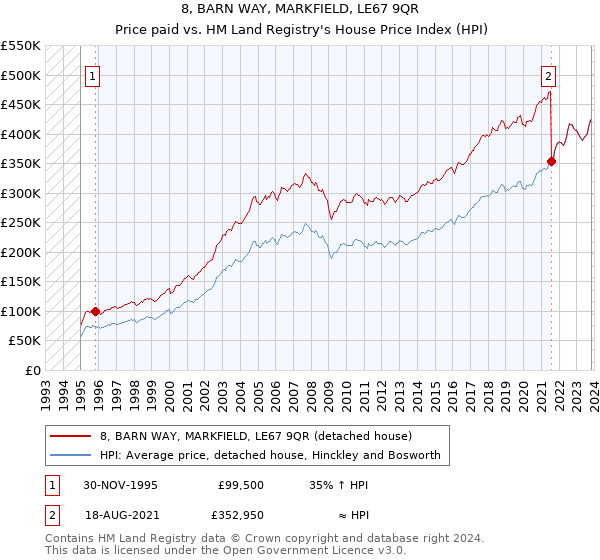 8, BARN WAY, MARKFIELD, LE67 9QR: Price paid vs HM Land Registry's House Price Index