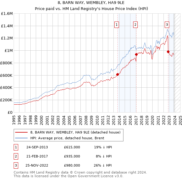8, BARN WAY, WEMBLEY, HA9 9LE: Price paid vs HM Land Registry's House Price Index
