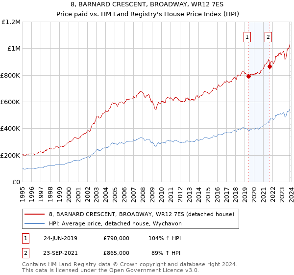 8, BARNARD CRESCENT, BROADWAY, WR12 7ES: Price paid vs HM Land Registry's House Price Index