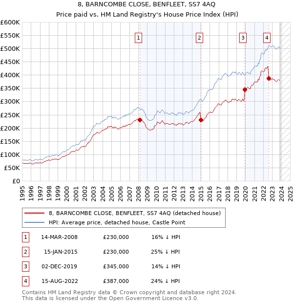 8, BARNCOMBE CLOSE, BENFLEET, SS7 4AQ: Price paid vs HM Land Registry's House Price Index