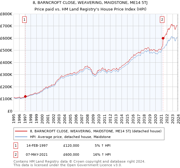 8, BARNCROFT CLOSE, WEAVERING, MAIDSTONE, ME14 5TJ: Price paid vs HM Land Registry's House Price Index