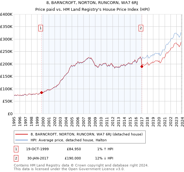 8, BARNCROFT, NORTON, RUNCORN, WA7 6RJ: Price paid vs HM Land Registry's House Price Index
