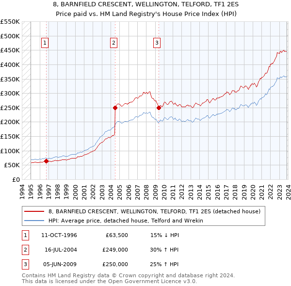 8, BARNFIELD CRESCENT, WELLINGTON, TELFORD, TF1 2ES: Price paid vs HM Land Registry's House Price Index
