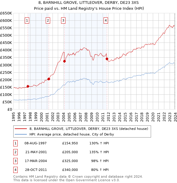 8, BARNHILL GROVE, LITTLEOVER, DERBY, DE23 3XS: Price paid vs HM Land Registry's House Price Index