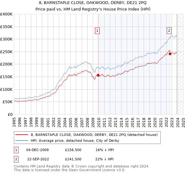 8, BARNSTAPLE CLOSE, OAKWOOD, DERBY, DE21 2PQ: Price paid vs HM Land Registry's House Price Index