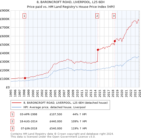 8, BARONCROFT ROAD, LIVERPOOL, L25 6EH: Price paid vs HM Land Registry's House Price Index