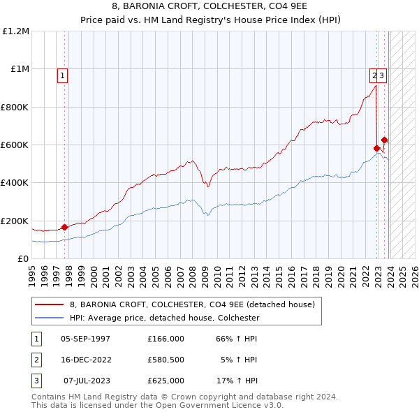 8, BARONIA CROFT, COLCHESTER, CO4 9EE: Price paid vs HM Land Registry's House Price Index