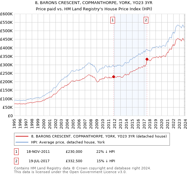 8, BARONS CRESCENT, COPMANTHORPE, YORK, YO23 3YR: Price paid vs HM Land Registry's House Price Index