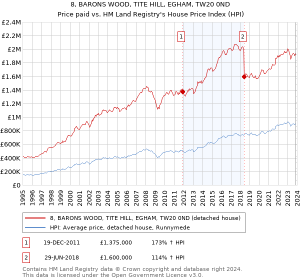 8, BARONS WOOD, TITE HILL, EGHAM, TW20 0ND: Price paid vs HM Land Registry's House Price Index