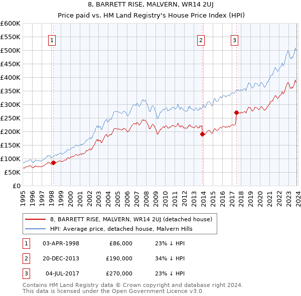 8, BARRETT RISE, MALVERN, WR14 2UJ: Price paid vs HM Land Registry's House Price Index