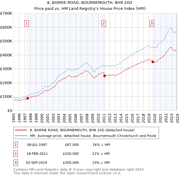 8, BARRIE ROAD, BOURNEMOUTH, BH9 2XD: Price paid vs HM Land Registry's House Price Index