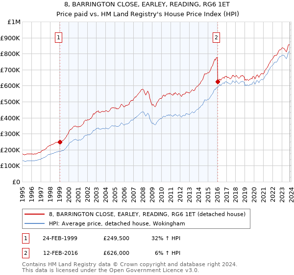 8, BARRINGTON CLOSE, EARLEY, READING, RG6 1ET: Price paid vs HM Land Registry's House Price Index