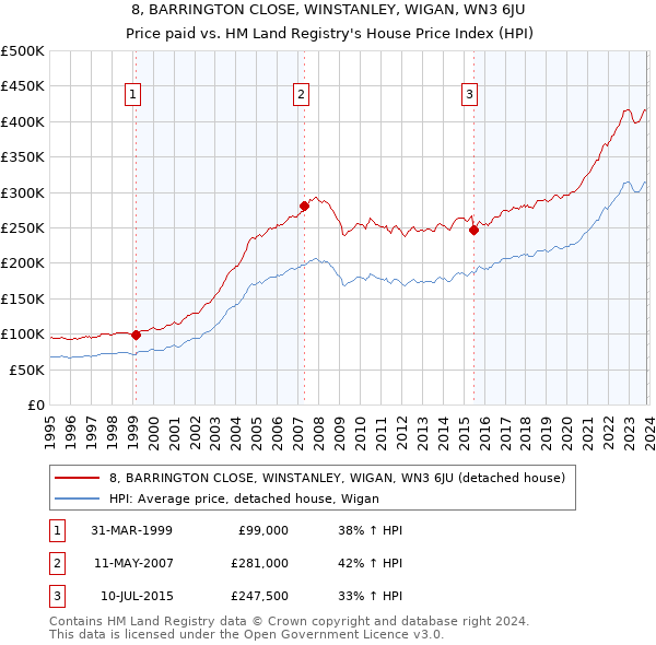 8, BARRINGTON CLOSE, WINSTANLEY, WIGAN, WN3 6JU: Price paid vs HM Land Registry's House Price Index