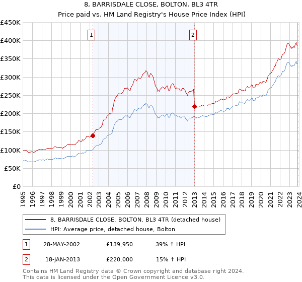8, BARRISDALE CLOSE, BOLTON, BL3 4TR: Price paid vs HM Land Registry's House Price Index