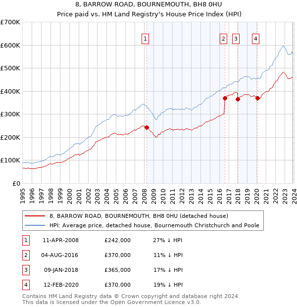 8, BARROW ROAD, BOURNEMOUTH, BH8 0HU: Price paid vs HM Land Registry's House Price Index