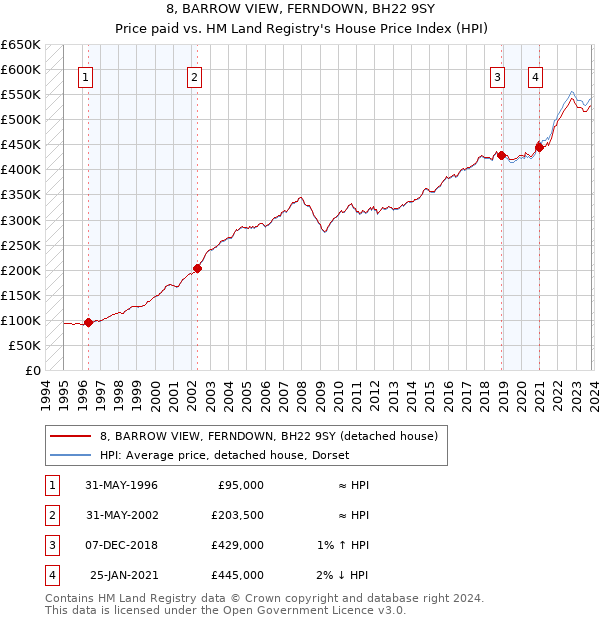 8, BARROW VIEW, FERNDOWN, BH22 9SY: Price paid vs HM Land Registry's House Price Index
