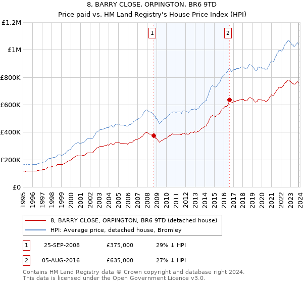 8, BARRY CLOSE, ORPINGTON, BR6 9TD: Price paid vs HM Land Registry's House Price Index