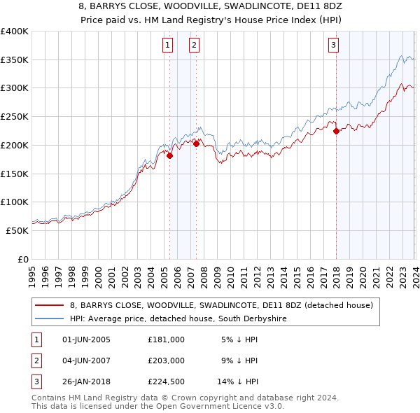 8, BARRYS CLOSE, WOODVILLE, SWADLINCOTE, DE11 8DZ: Price paid vs HM Land Registry's House Price Index
