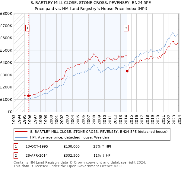 8, BARTLEY MILL CLOSE, STONE CROSS, PEVENSEY, BN24 5PE: Price paid vs HM Land Registry's House Price Index