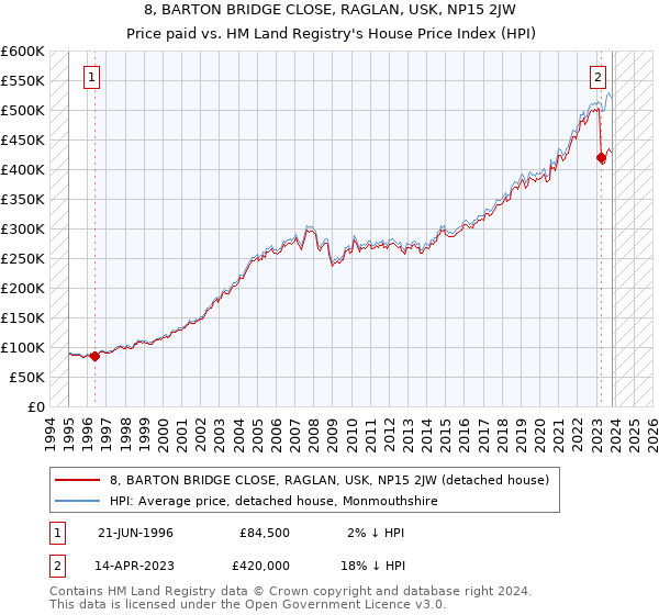 8, BARTON BRIDGE CLOSE, RAGLAN, USK, NP15 2JW: Price paid vs HM Land Registry's House Price Index