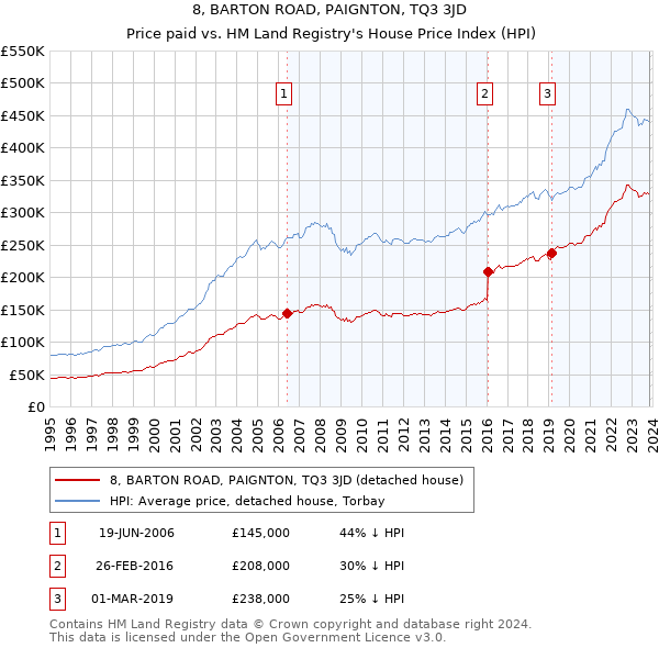 8, BARTON ROAD, PAIGNTON, TQ3 3JD: Price paid vs HM Land Registry's House Price Index