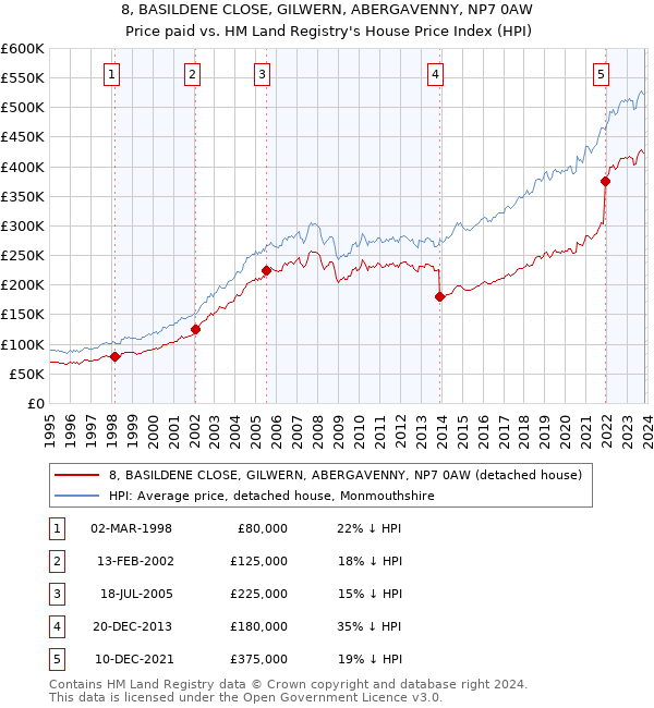 8, BASILDENE CLOSE, GILWERN, ABERGAVENNY, NP7 0AW: Price paid vs HM Land Registry's House Price Index