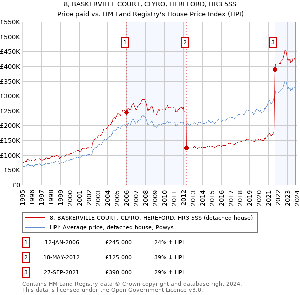8, BASKERVILLE COURT, CLYRO, HEREFORD, HR3 5SS: Price paid vs HM Land Registry's House Price Index