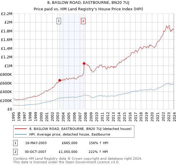 8, BASLOW ROAD, EASTBOURNE, BN20 7UJ: Price paid vs HM Land Registry's House Price Index