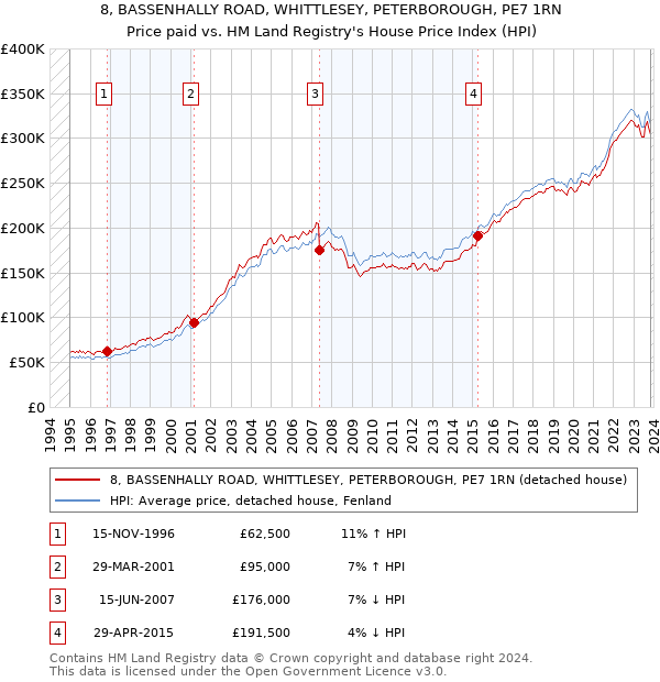 8, BASSENHALLY ROAD, WHITTLESEY, PETERBOROUGH, PE7 1RN: Price paid vs HM Land Registry's House Price Index