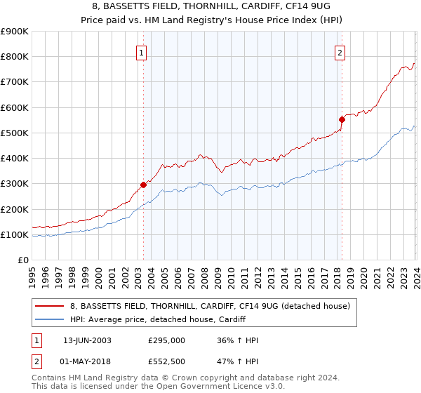 8, BASSETTS FIELD, THORNHILL, CARDIFF, CF14 9UG: Price paid vs HM Land Registry's House Price Index