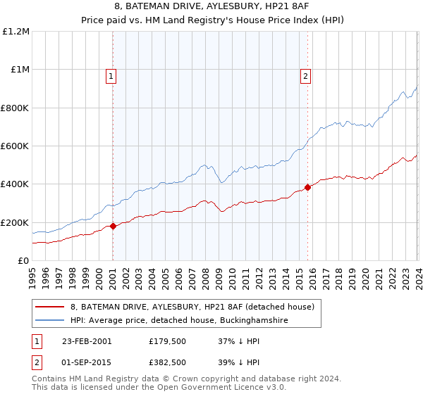 8, BATEMAN DRIVE, AYLESBURY, HP21 8AF: Price paid vs HM Land Registry's House Price Index