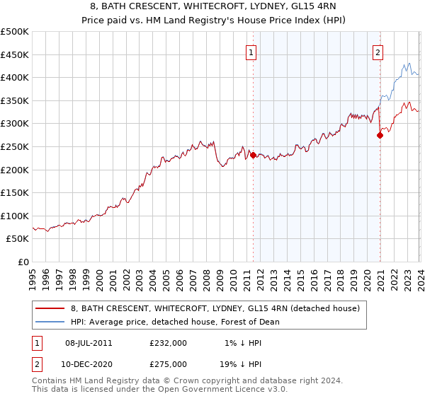8, BATH CRESCENT, WHITECROFT, LYDNEY, GL15 4RN: Price paid vs HM Land Registry's House Price Index