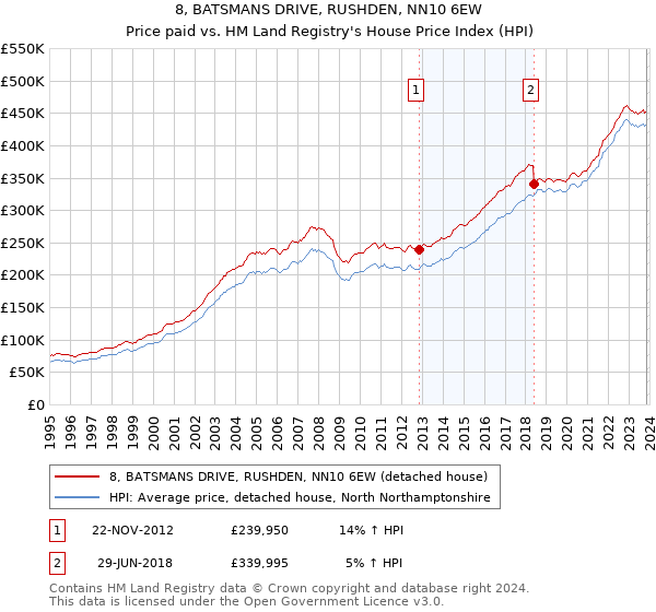 8, BATSMANS DRIVE, RUSHDEN, NN10 6EW: Price paid vs HM Land Registry's House Price Index