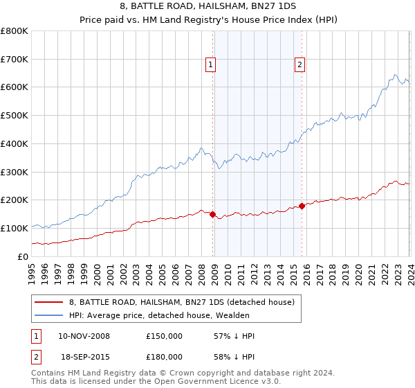 8, BATTLE ROAD, HAILSHAM, BN27 1DS: Price paid vs HM Land Registry's House Price Index
