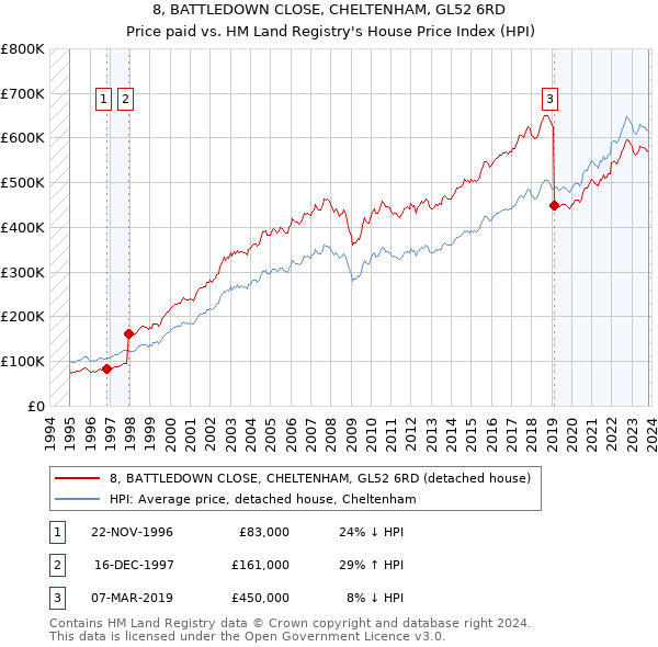 8, BATTLEDOWN CLOSE, CHELTENHAM, GL52 6RD: Price paid vs HM Land Registry's House Price Index