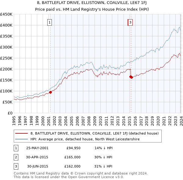 8, BATTLEFLAT DRIVE, ELLISTOWN, COALVILLE, LE67 1FJ: Price paid vs HM Land Registry's House Price Index