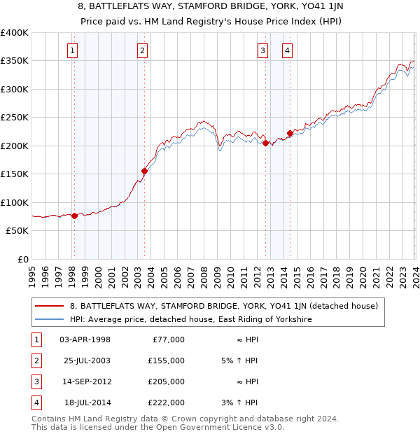 8, BATTLEFLATS WAY, STAMFORD BRIDGE, YORK, YO41 1JN: Price paid vs HM Land Registry's House Price Index
