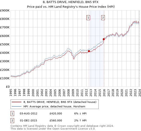 8, BATTS DRIVE, HENFIELD, BN5 9TX: Price paid vs HM Land Registry's House Price Index