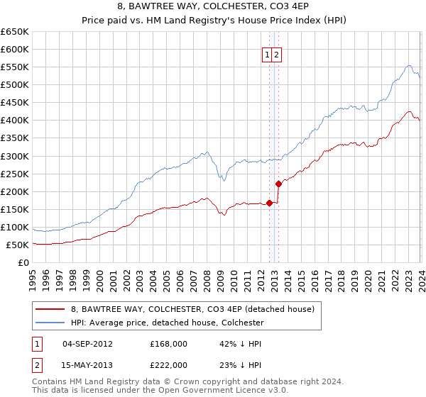 8, BAWTREE WAY, COLCHESTER, CO3 4EP: Price paid vs HM Land Registry's House Price Index