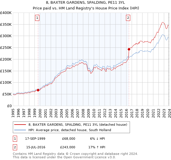 8, BAXTER GARDENS, SPALDING, PE11 3YL: Price paid vs HM Land Registry's House Price Index