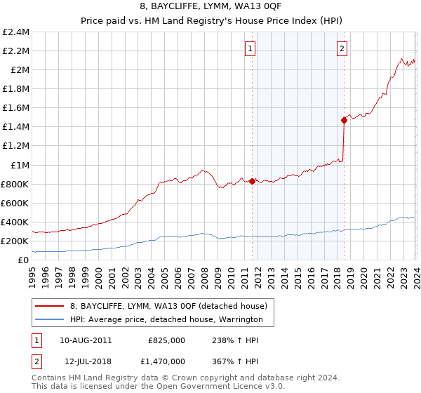 8, BAYCLIFFE, LYMM, WA13 0QF: Price paid vs HM Land Registry's House Price Index