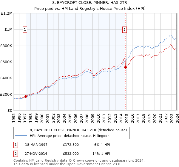 8, BAYCROFT CLOSE, PINNER, HA5 2TR: Price paid vs HM Land Registry's House Price Index