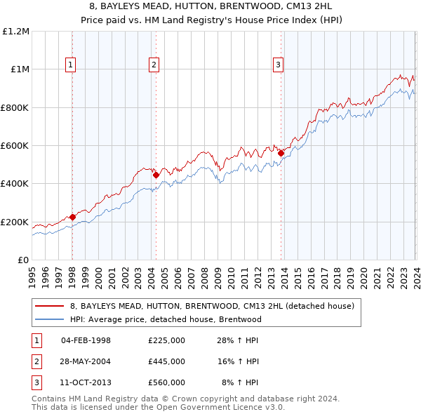 8, BAYLEYS MEAD, HUTTON, BRENTWOOD, CM13 2HL: Price paid vs HM Land Registry's House Price Index