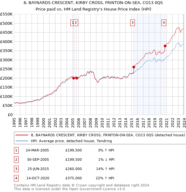 8, BAYNARDS CRESCENT, KIRBY CROSS, FRINTON-ON-SEA, CO13 0QS: Price paid vs HM Land Registry's House Price Index