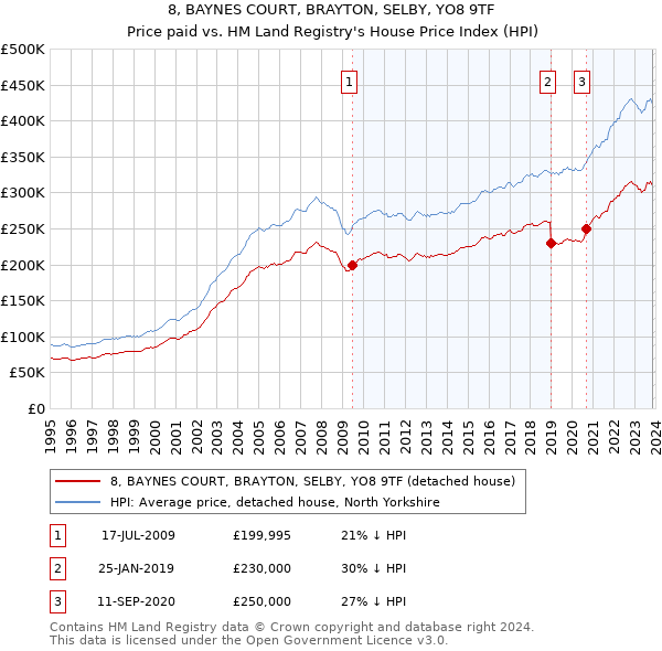 8, BAYNES COURT, BRAYTON, SELBY, YO8 9TF: Price paid vs HM Land Registry's House Price Index